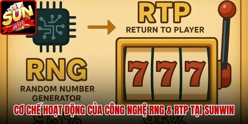 Hiểu đúng cơ chế hoạt động của Công Nghệ RNG & RTP Tại SUNWIN